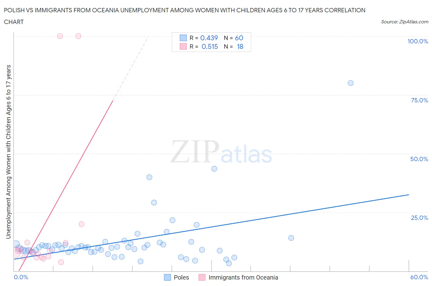 Polish vs Immigrants from Oceania Unemployment Among Women with Children Ages 6 to 17 years