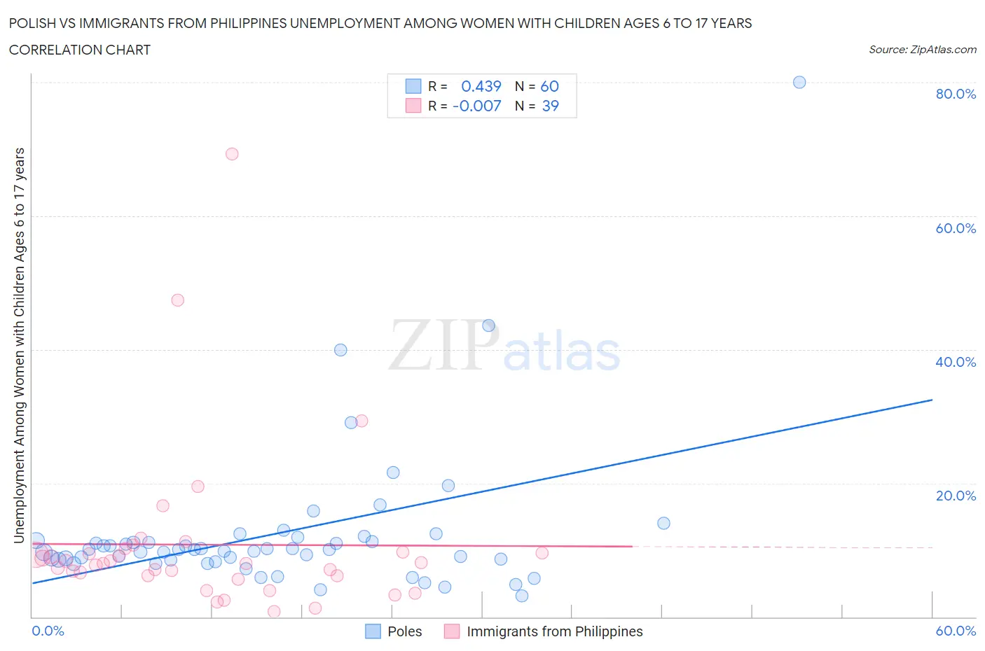 Polish vs Immigrants from Philippines Unemployment Among Women with Children Ages 6 to 17 years