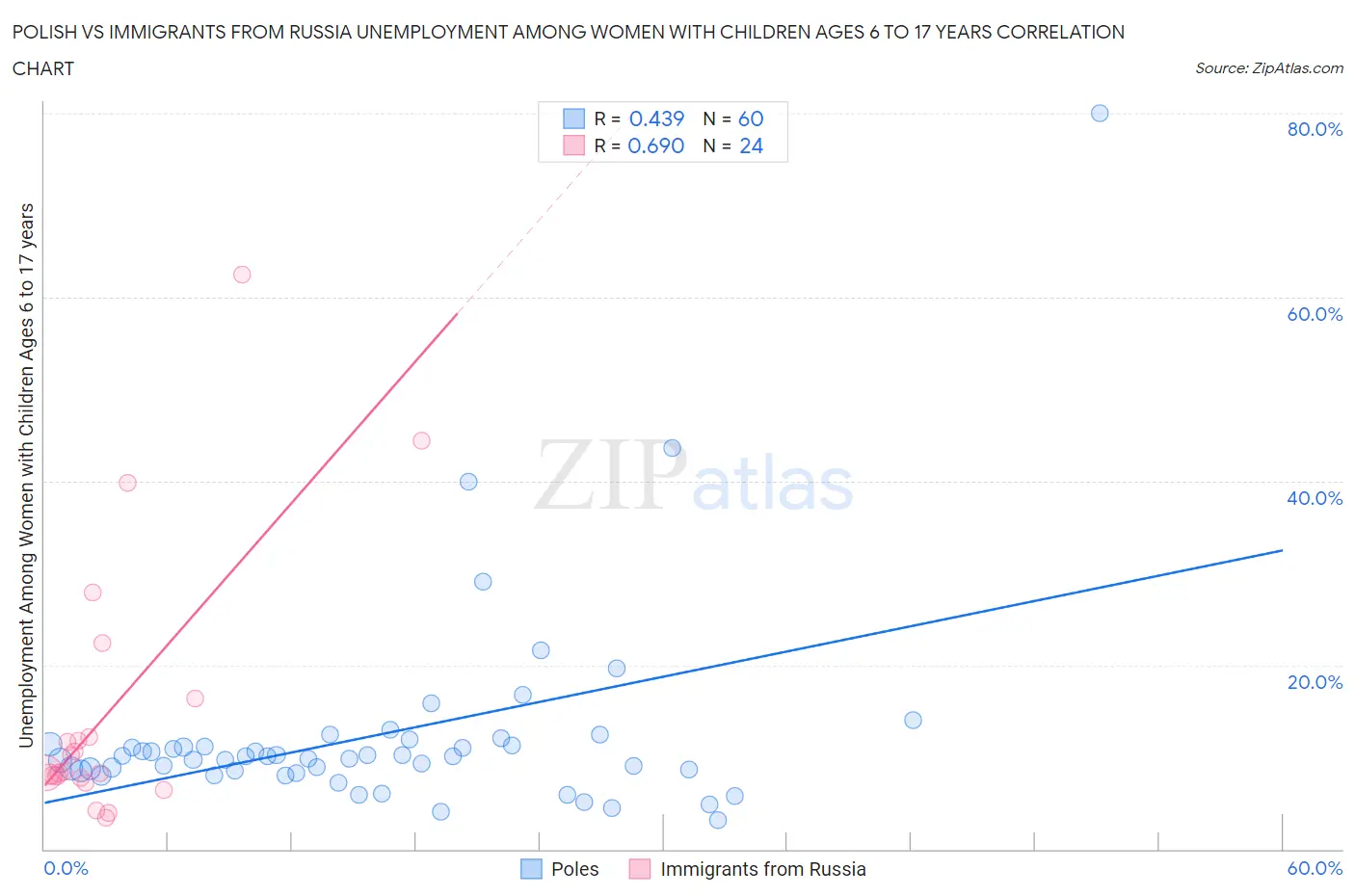 Polish vs Immigrants from Russia Unemployment Among Women with Children Ages 6 to 17 years