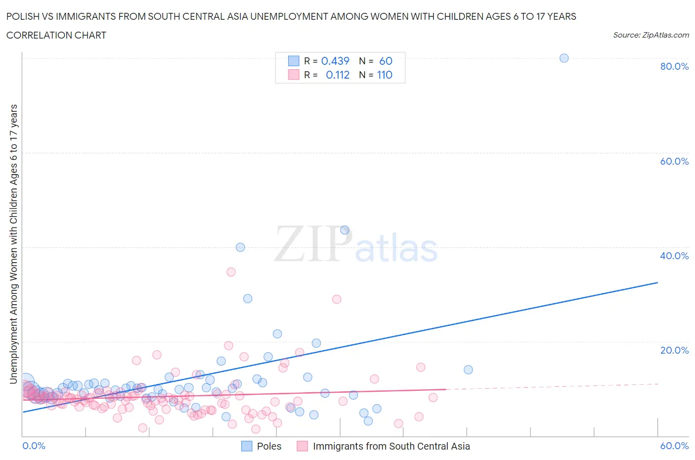 Polish vs Immigrants from South Central Asia Unemployment Among Women with Children Ages 6 to 17 years