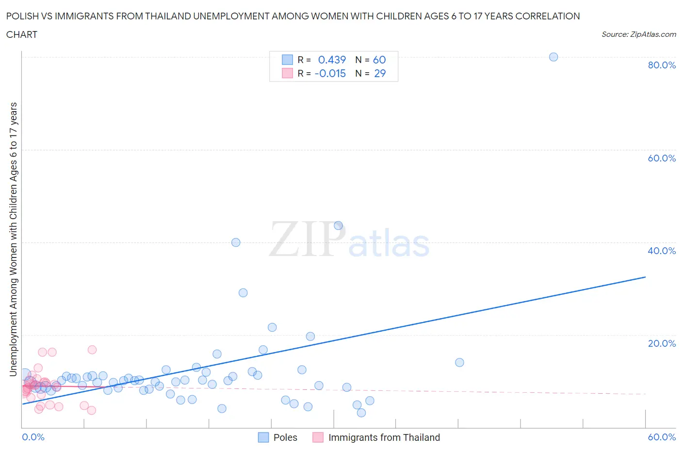 Polish vs Immigrants from Thailand Unemployment Among Women with Children Ages 6 to 17 years