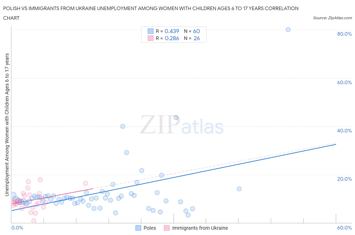 Polish vs Immigrants from Ukraine Unemployment Among Women with Children Ages 6 to 17 years