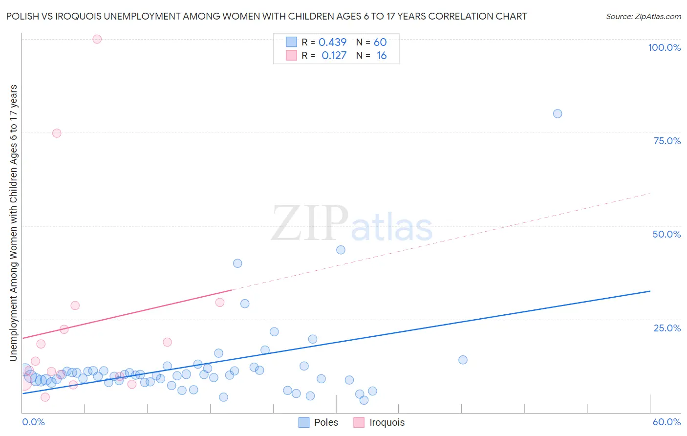 Polish vs Iroquois Unemployment Among Women with Children Ages 6 to 17 years
