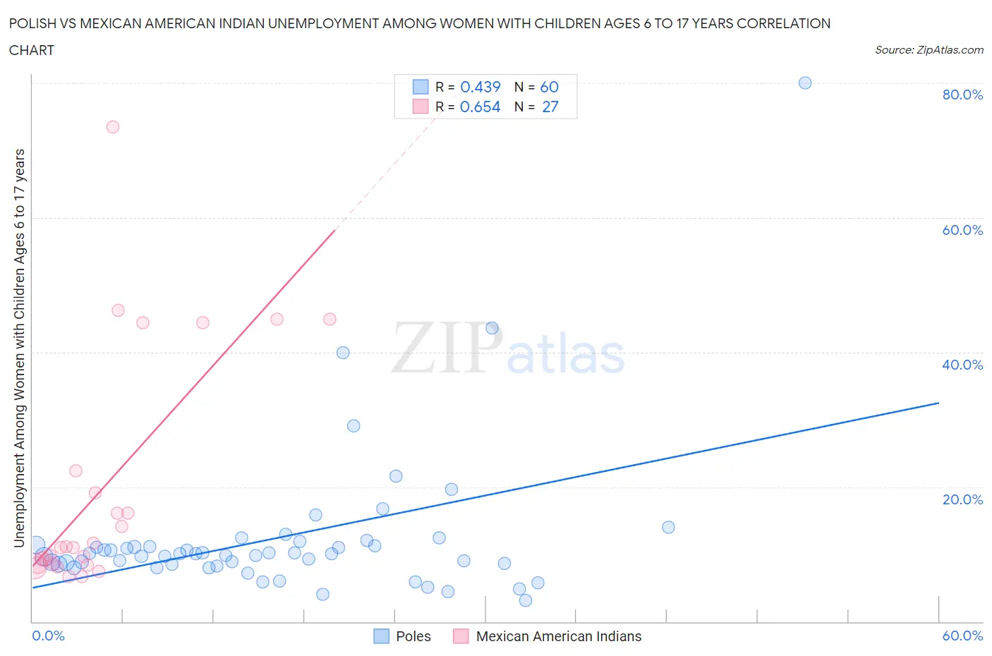 Polish vs Mexican American Indian Unemployment Among Women with Children Ages 6 to 17 years