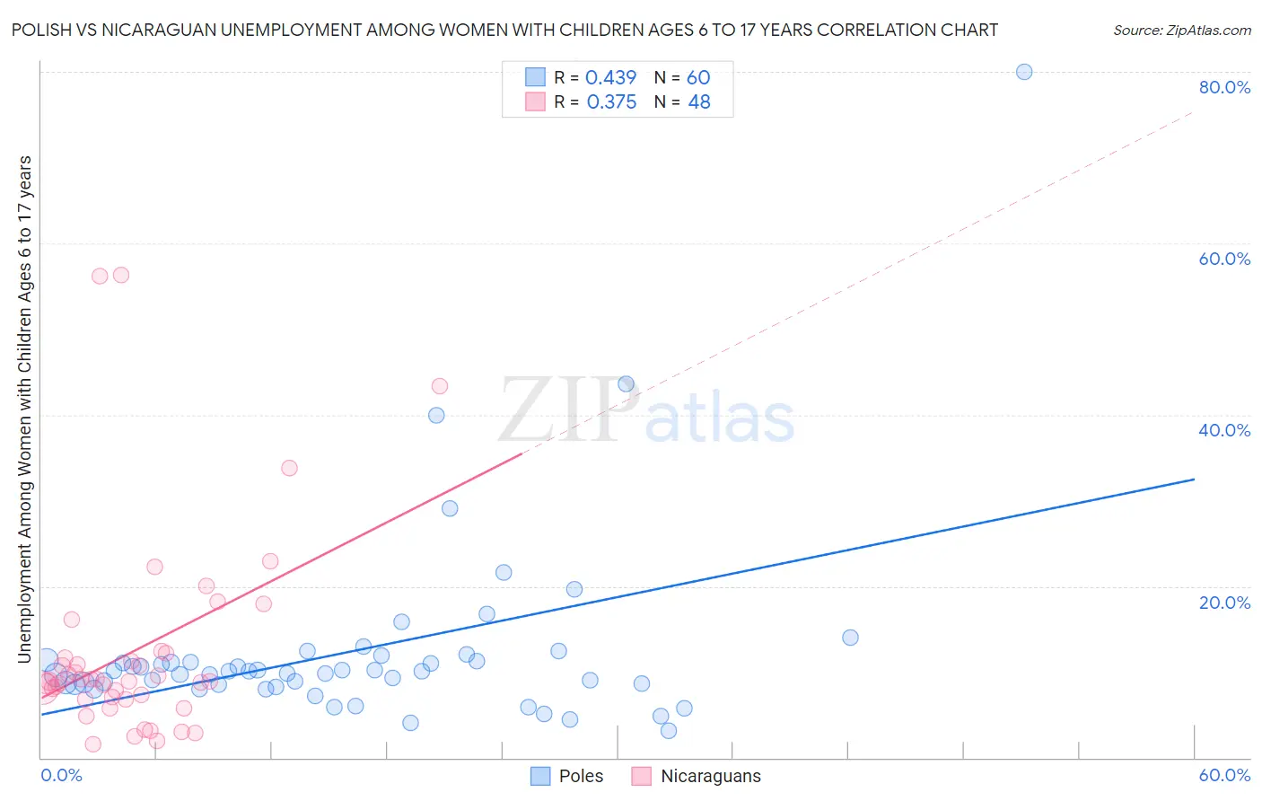 Polish vs Nicaraguan Unemployment Among Women with Children Ages 6 to 17 years