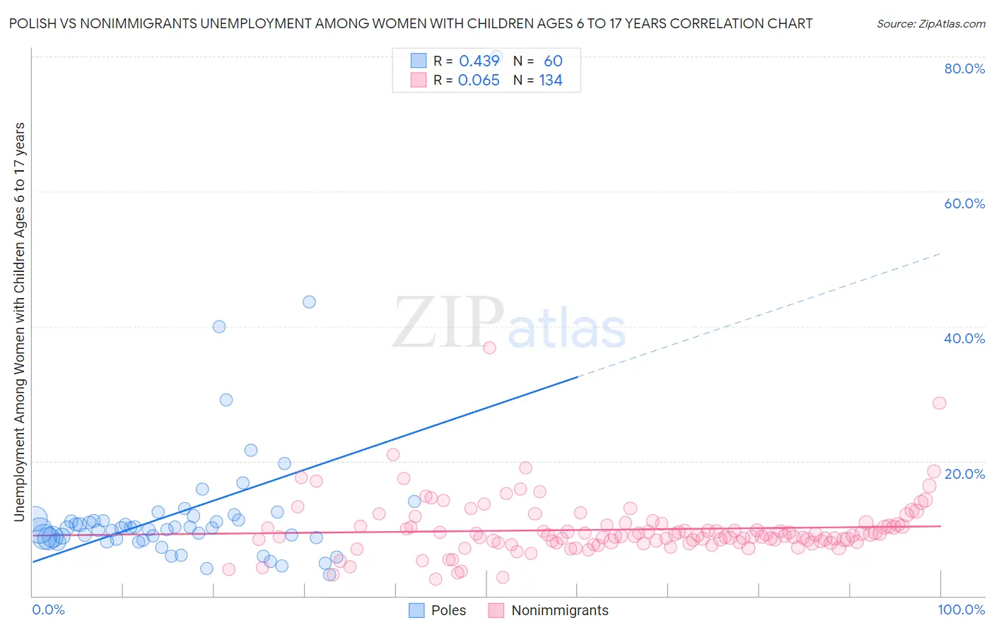 Polish vs Nonimmigrants Unemployment Among Women with Children Ages 6 to 17 years