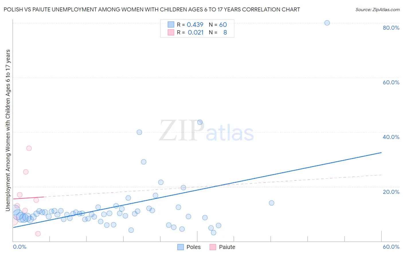 Polish vs Paiute Unemployment Among Women with Children Ages 6 to 17 years