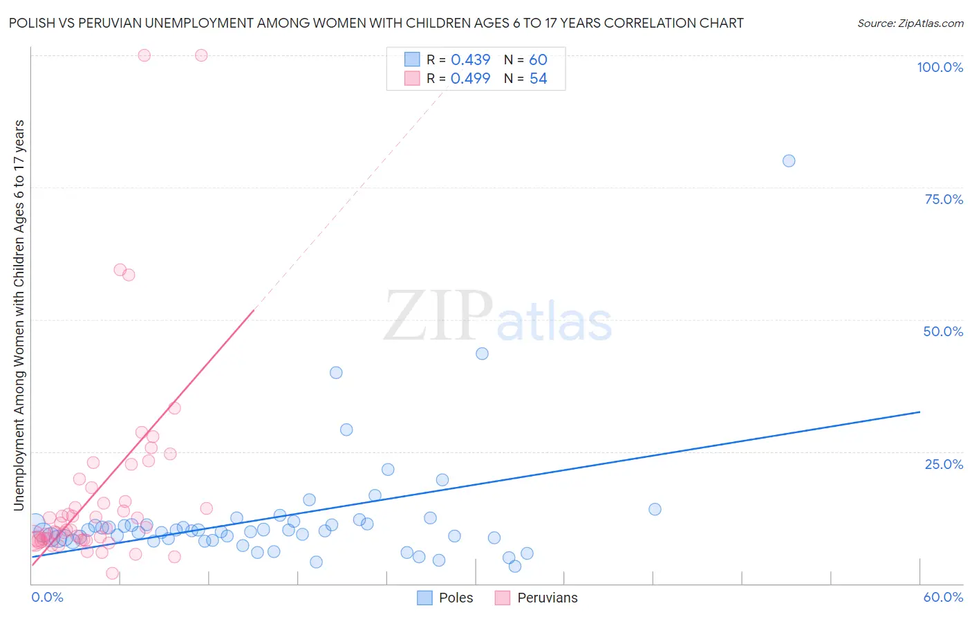 Polish vs Peruvian Unemployment Among Women with Children Ages 6 to 17 years