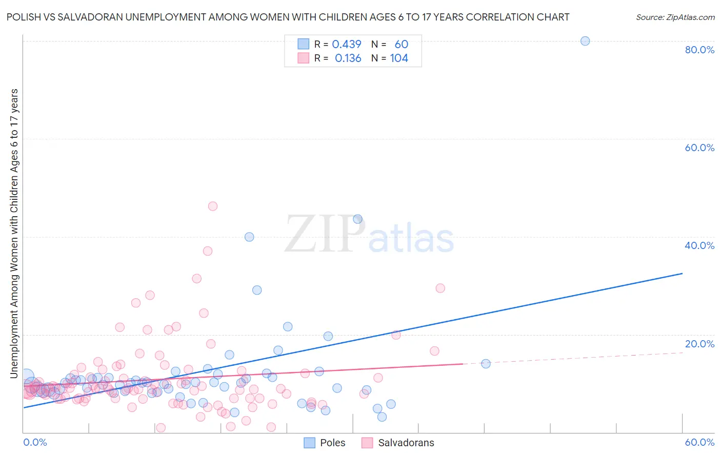 Polish vs Salvadoran Unemployment Among Women with Children Ages 6 to 17 years