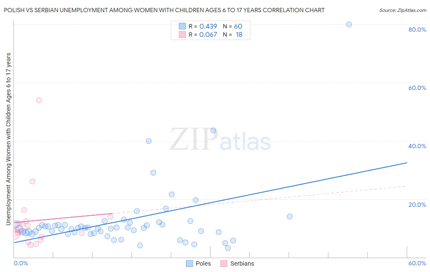 Polish vs Serbian Unemployment Among Women with Children Ages 6 to 17 years