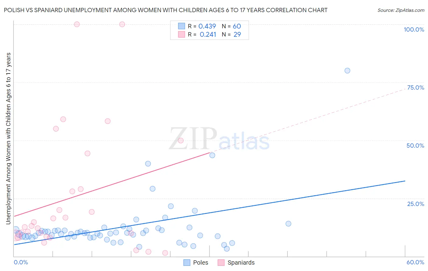 Polish vs Spaniard Unemployment Among Women with Children Ages 6 to 17 years