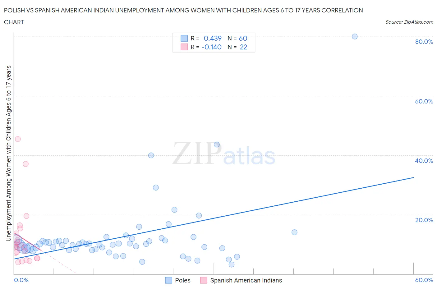 Polish vs Spanish American Indian Unemployment Among Women with Children Ages 6 to 17 years