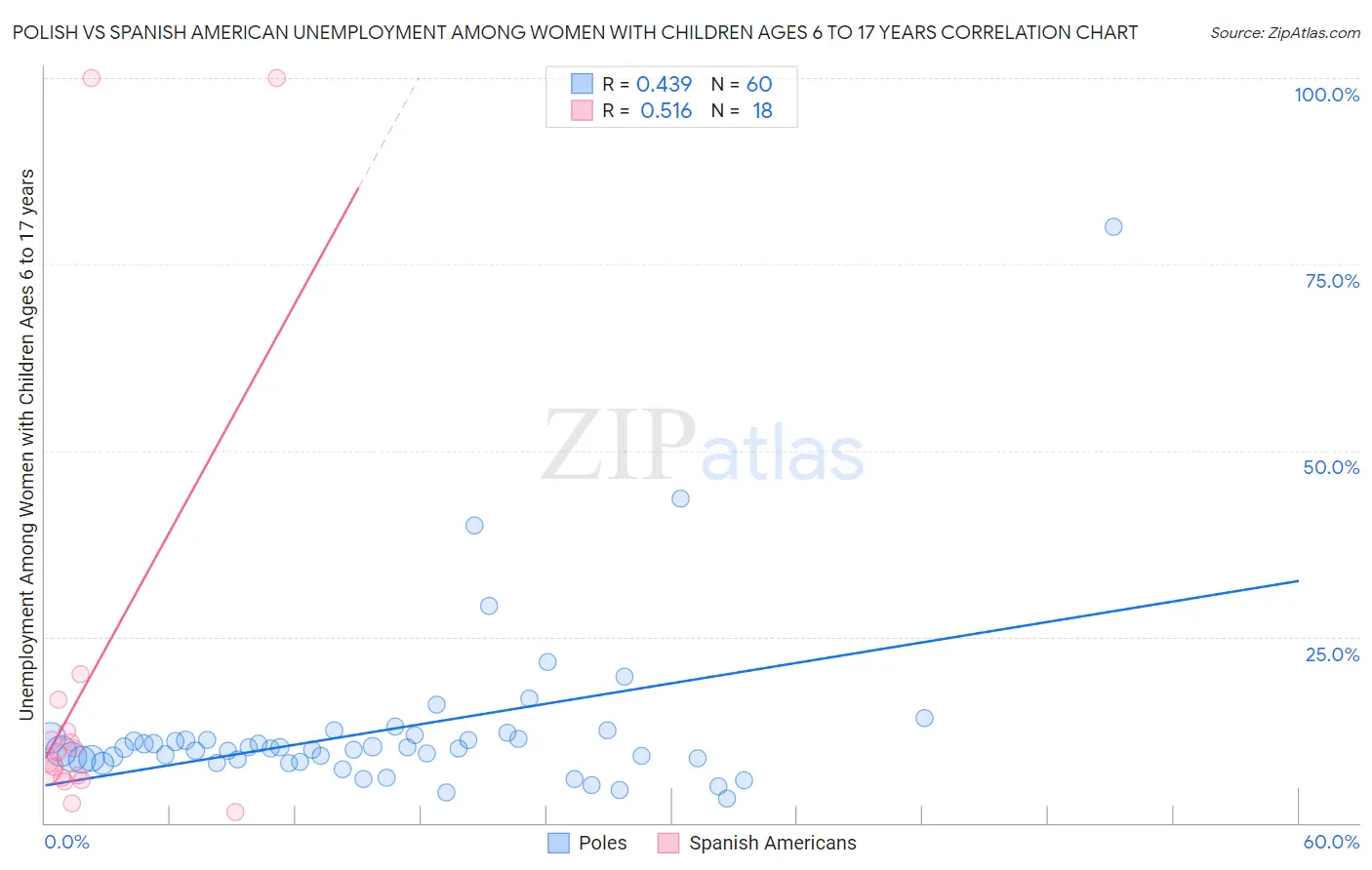 Polish vs Spanish American Unemployment Among Women with Children Ages 6 to 17 years