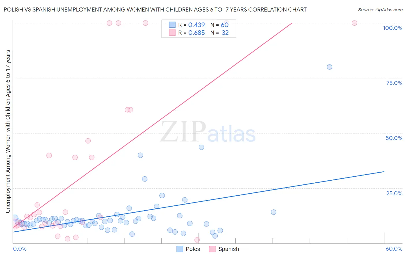 Polish vs Spanish Unemployment Among Women with Children Ages 6 to 17 years