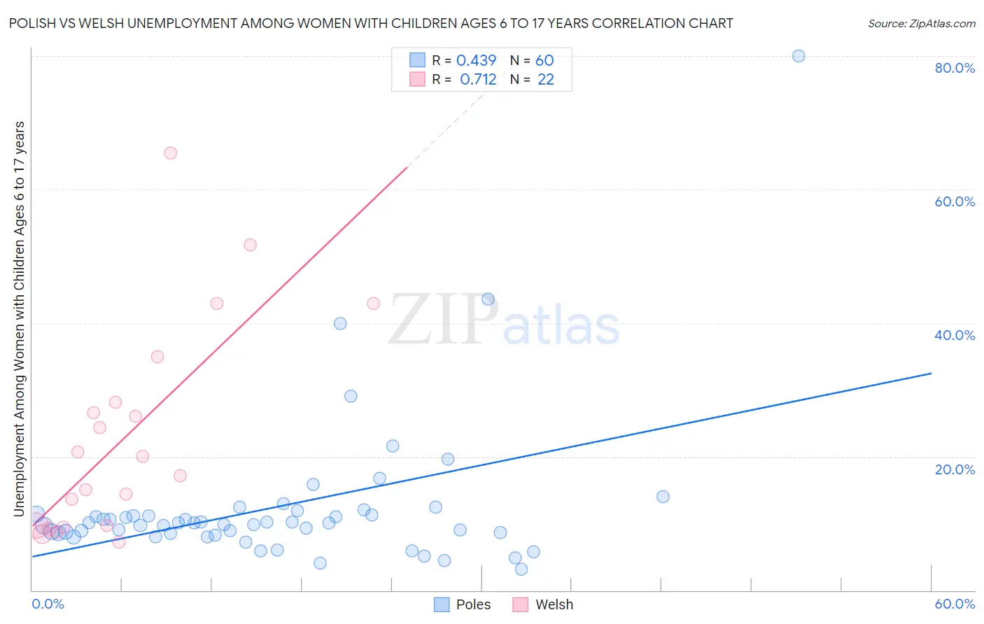 Polish vs Welsh Unemployment Among Women with Children Ages 6 to 17 years
