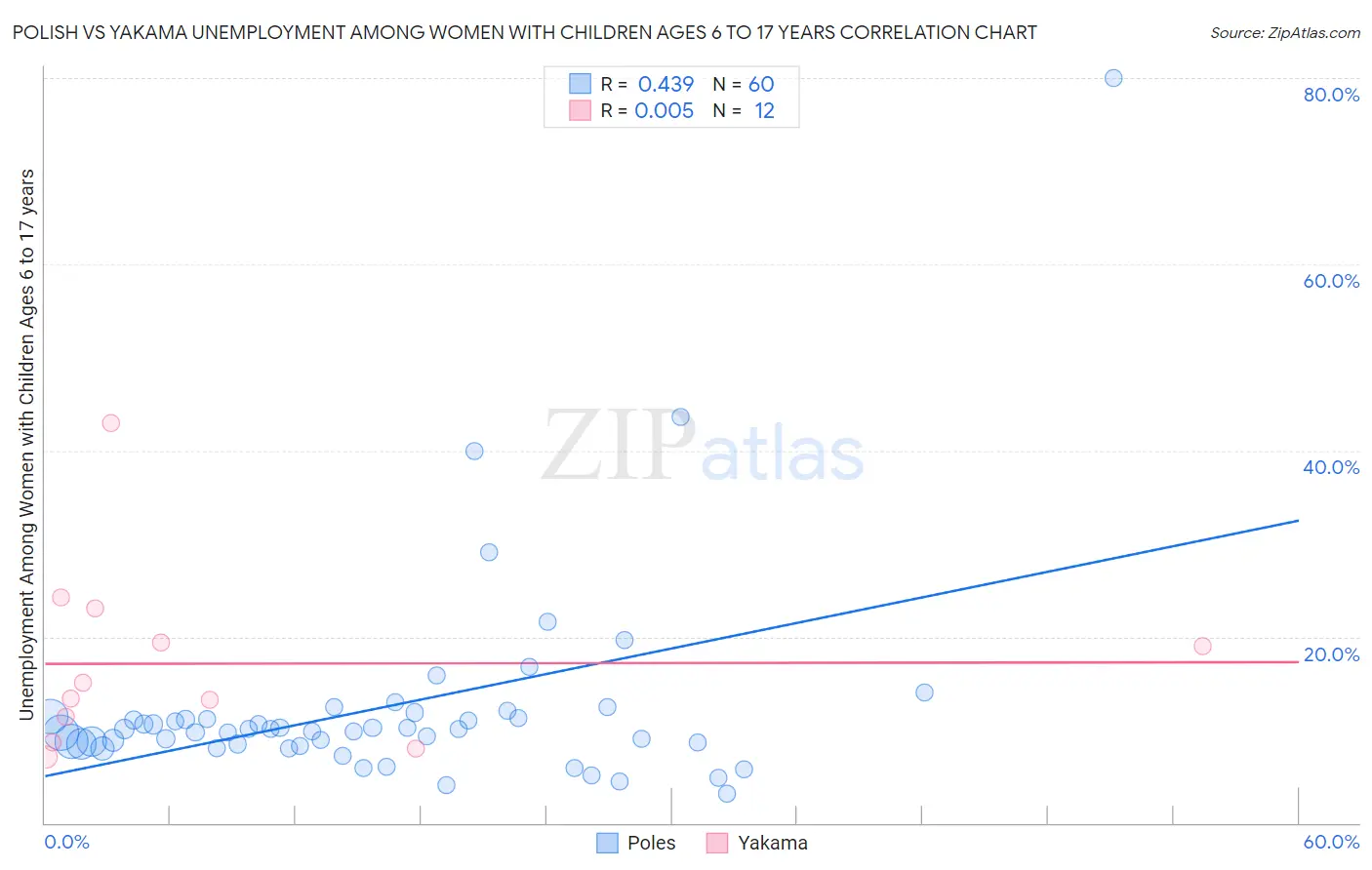 Polish vs Yakama Unemployment Among Women with Children Ages 6 to 17 years
