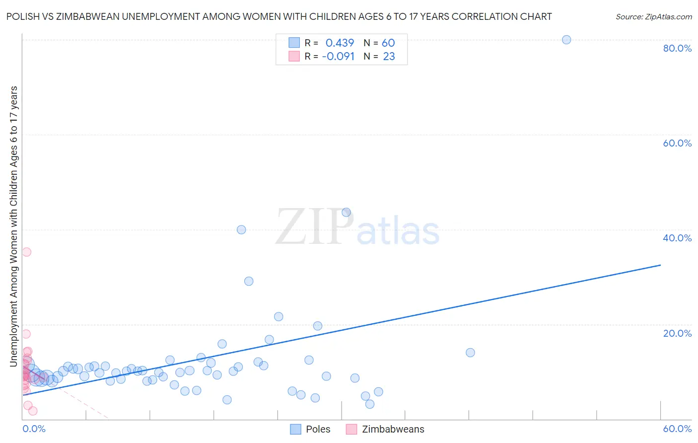 Polish vs Zimbabwean Unemployment Among Women with Children Ages 6 to 17 years