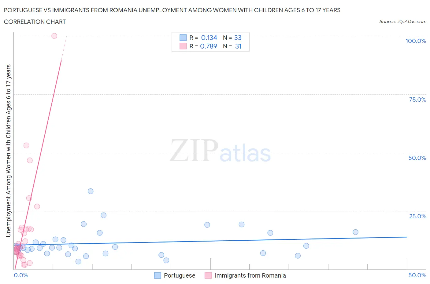 Portuguese vs Immigrants from Romania Unemployment Among Women with Children Ages 6 to 17 years