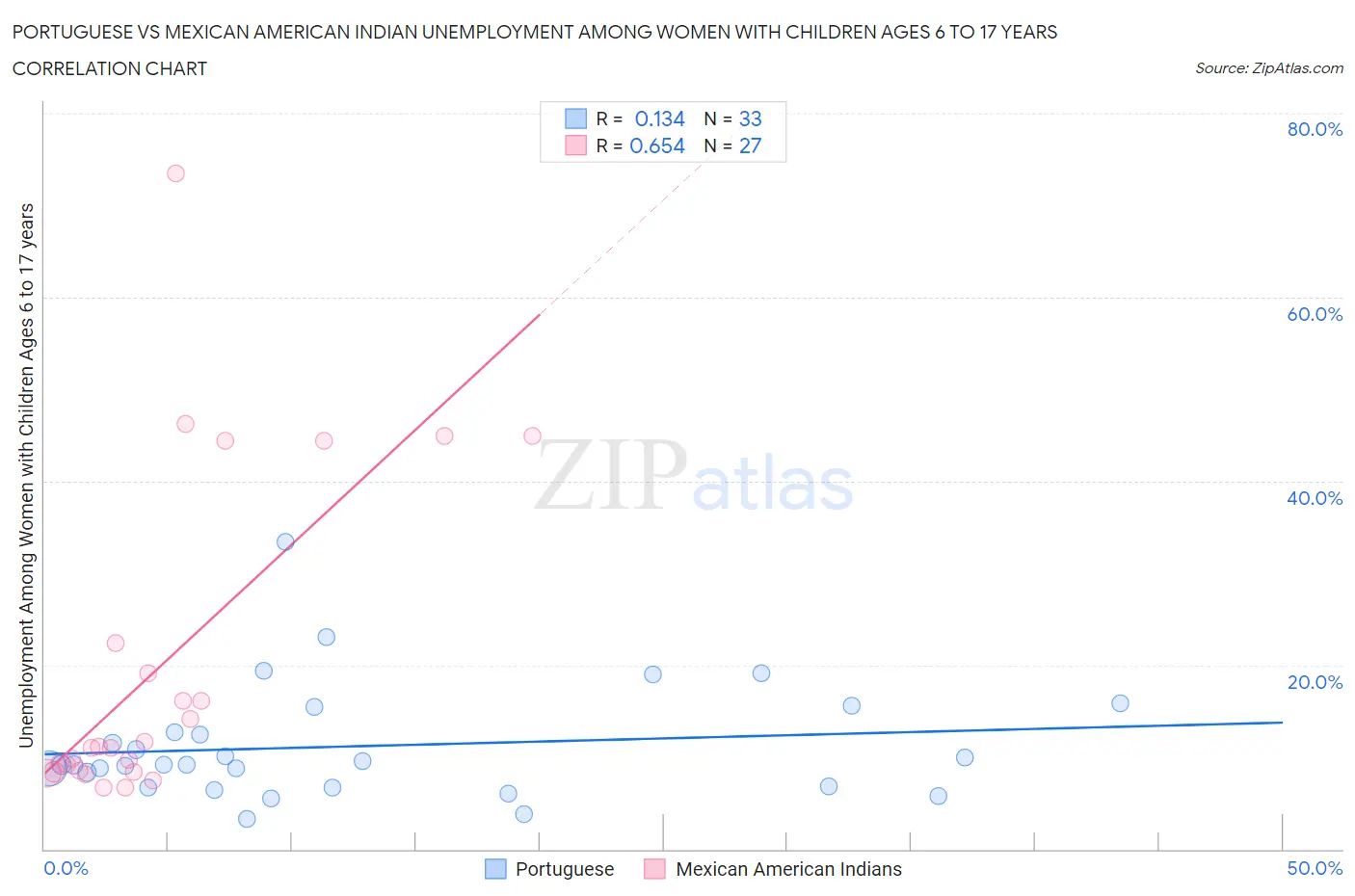 Portuguese vs Mexican American Indian Unemployment Among Women with Children Ages 6 to 17 years