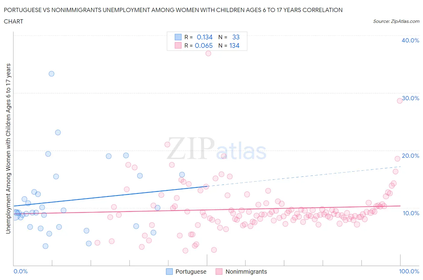 Portuguese vs Nonimmigrants Unemployment Among Women with Children Ages 6 to 17 years