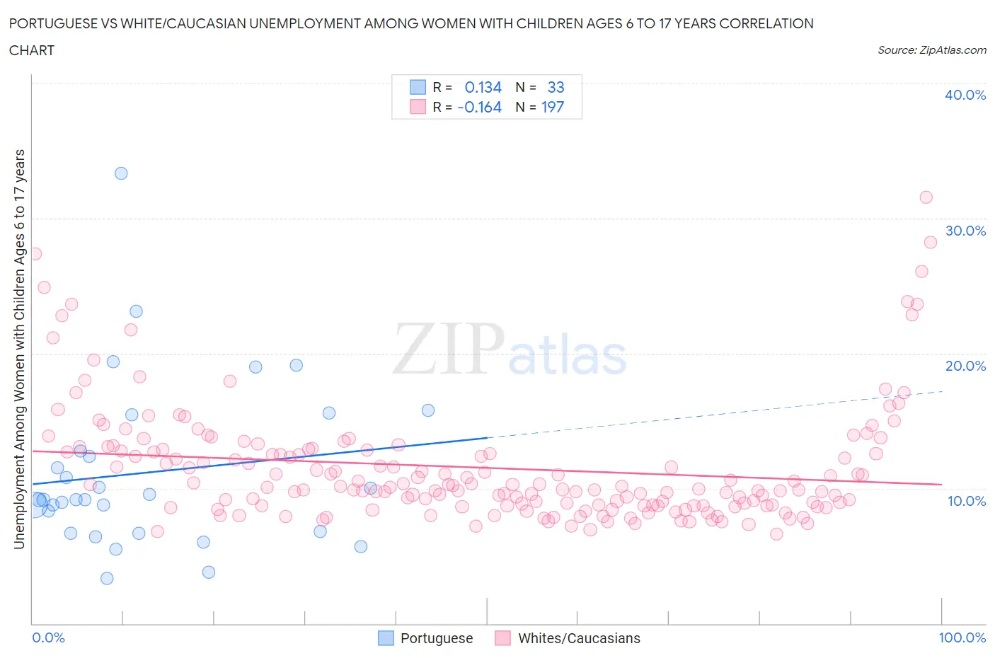 Portuguese vs White/Caucasian Unemployment Among Women with Children Ages 6 to 17 years