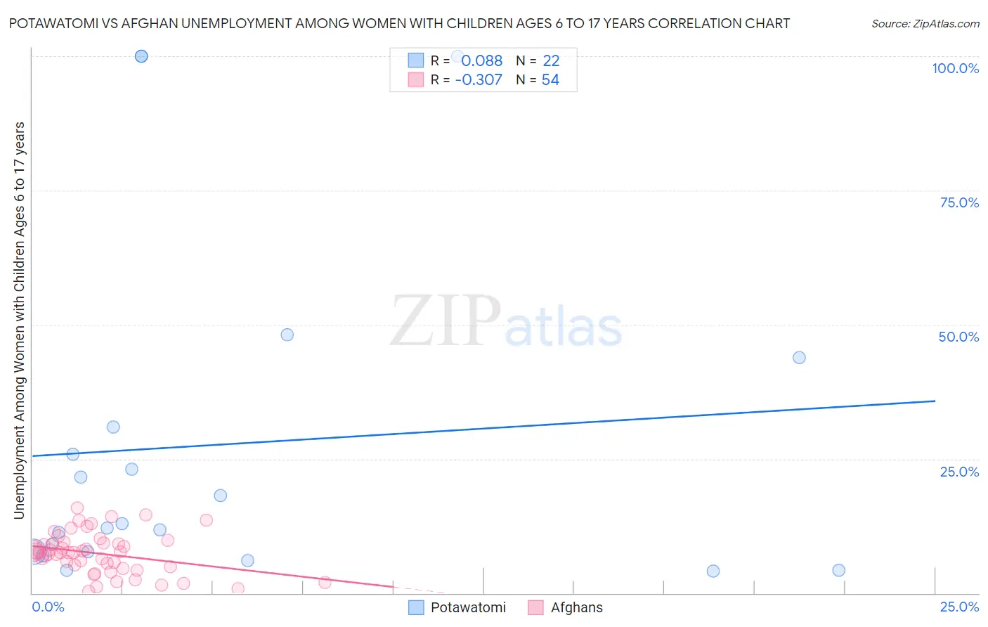 Potawatomi vs Afghan Unemployment Among Women with Children Ages 6 to 17 years