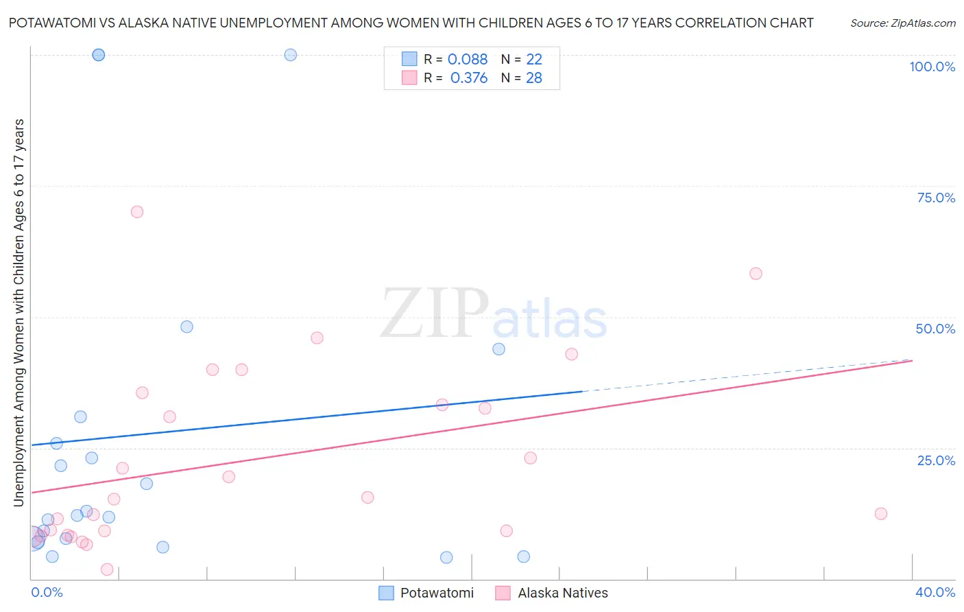 Potawatomi vs Alaska Native Unemployment Among Women with Children Ages 6 to 17 years