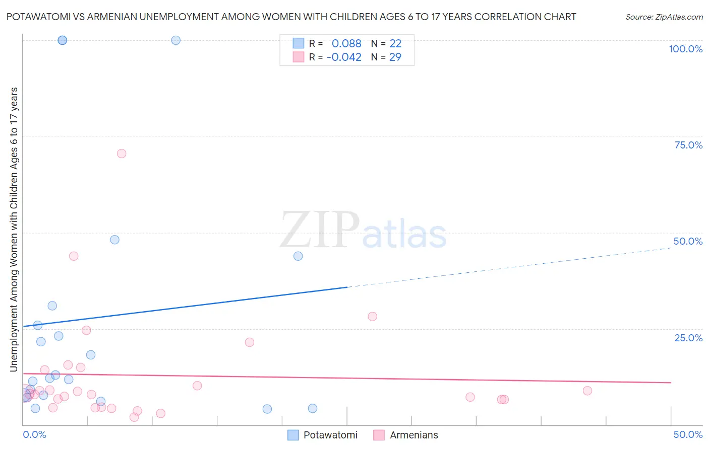 Potawatomi vs Armenian Unemployment Among Women with Children Ages 6 to 17 years