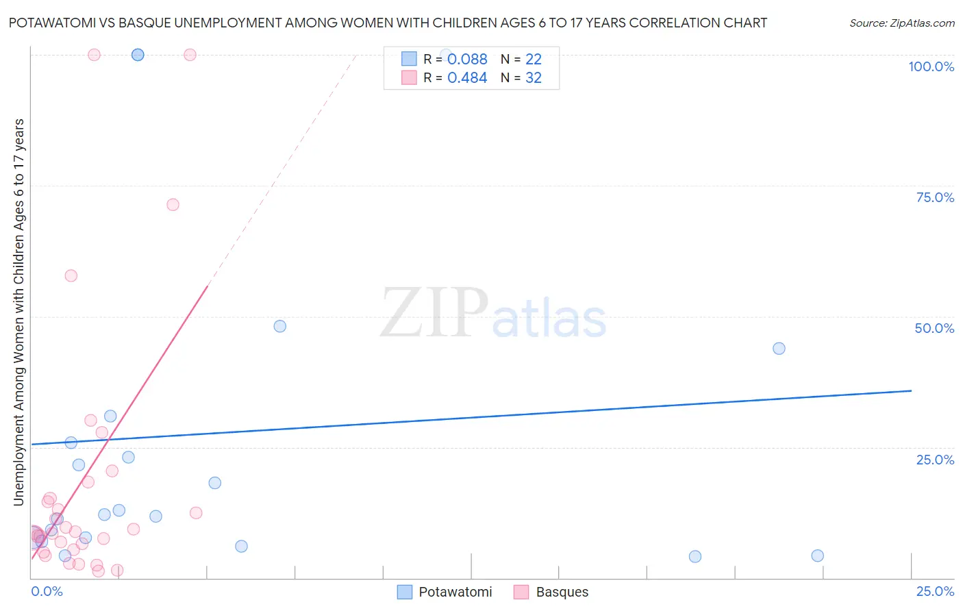 Potawatomi vs Basque Unemployment Among Women with Children Ages 6 to 17 years