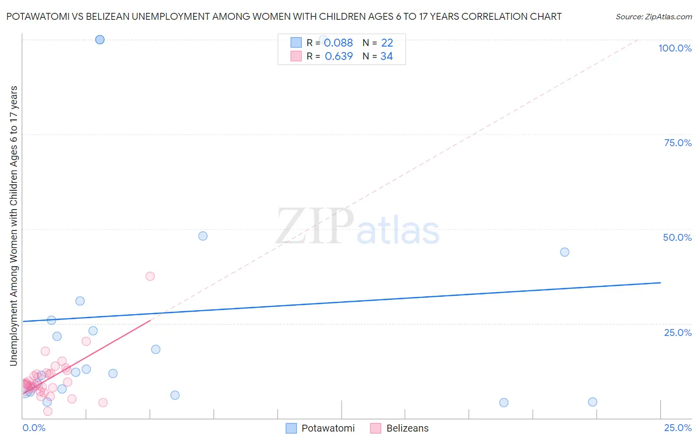 Potawatomi vs Belizean Unemployment Among Women with Children Ages 6 to 17 years