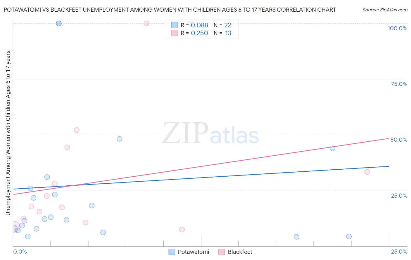 Potawatomi vs Blackfeet Unemployment Among Women with Children Ages 6 to 17 years