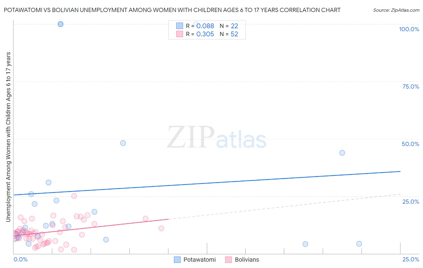 Potawatomi vs Bolivian Unemployment Among Women with Children Ages 6 to 17 years