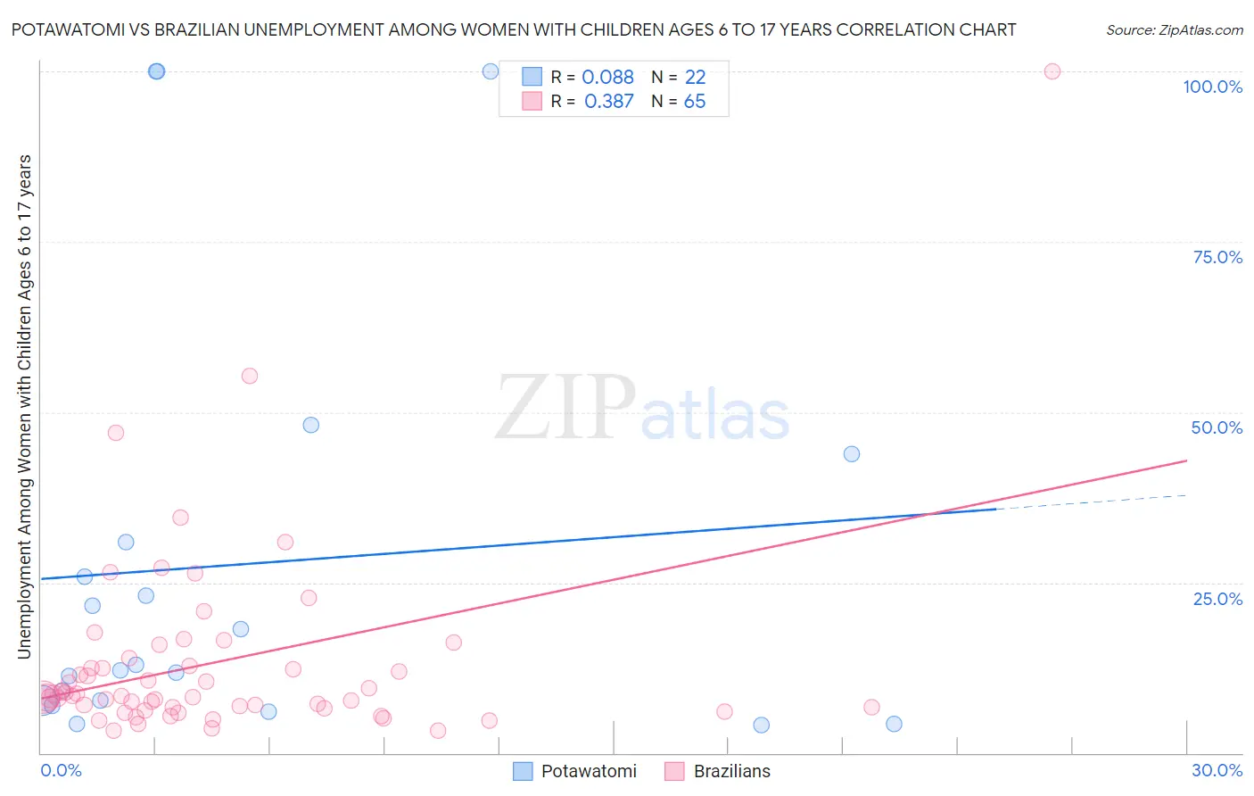 Potawatomi vs Brazilian Unemployment Among Women with Children Ages 6 to 17 years