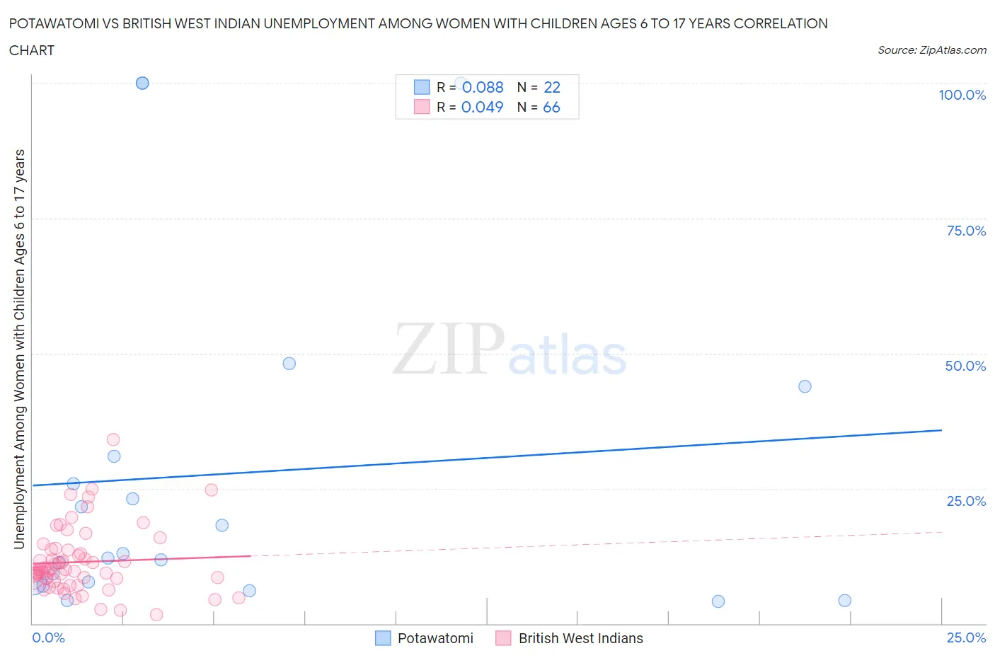 Potawatomi vs British West Indian Unemployment Among Women with Children Ages 6 to 17 years