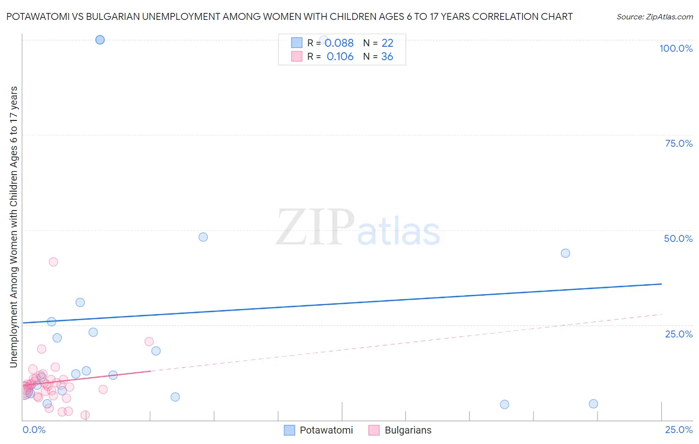 Potawatomi vs Bulgarian Unemployment Among Women with Children Ages 6 to 17 years