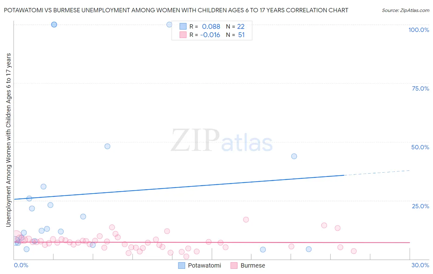 Potawatomi vs Burmese Unemployment Among Women with Children Ages 6 to 17 years