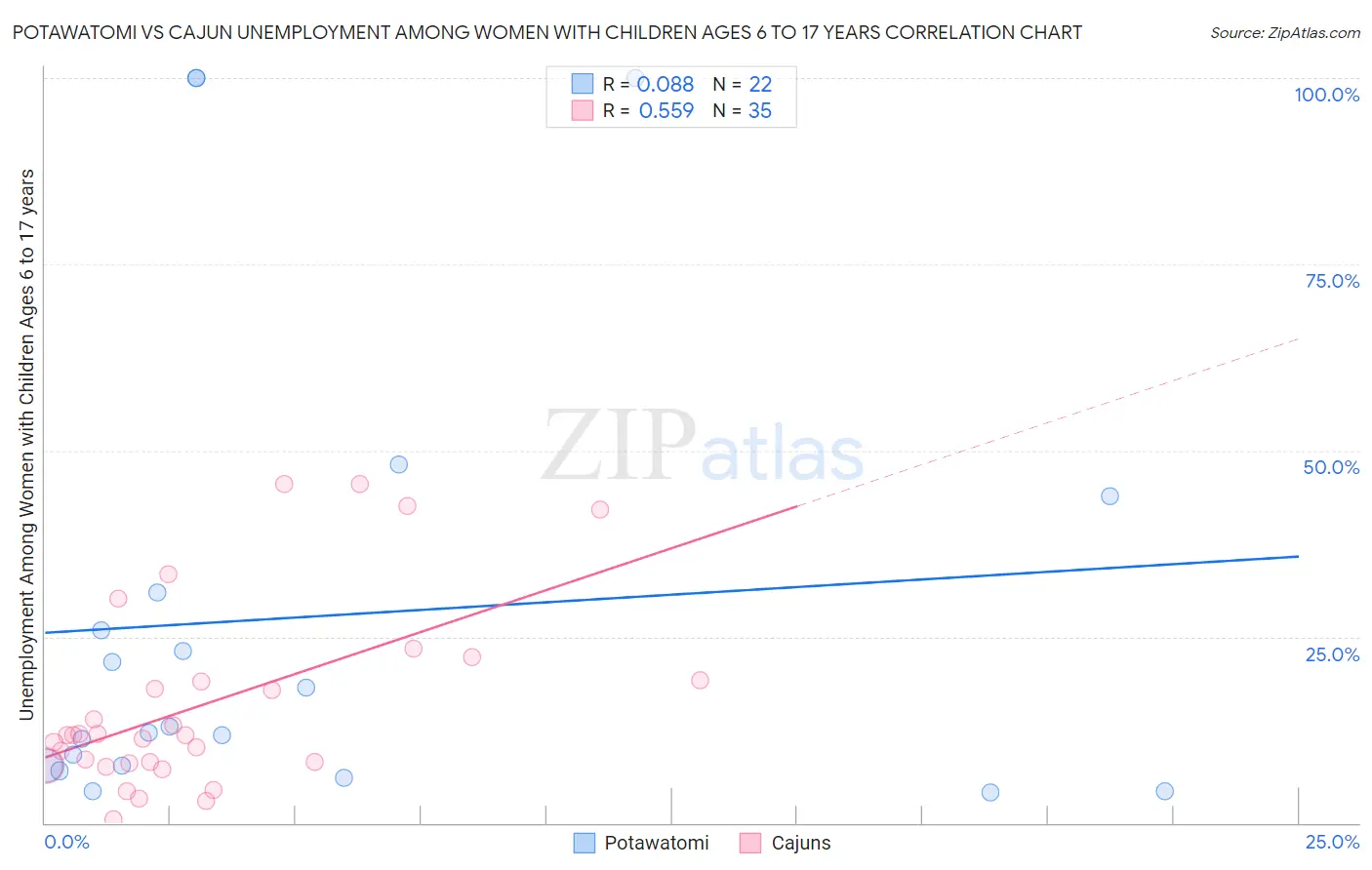 Potawatomi vs Cajun Unemployment Among Women with Children Ages 6 to 17 years