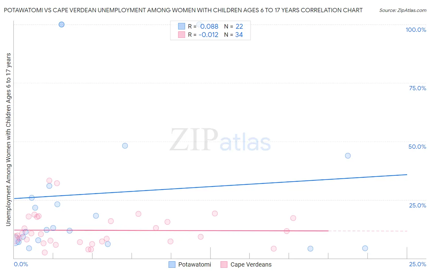 Potawatomi vs Cape Verdean Unemployment Among Women with Children Ages 6 to 17 years