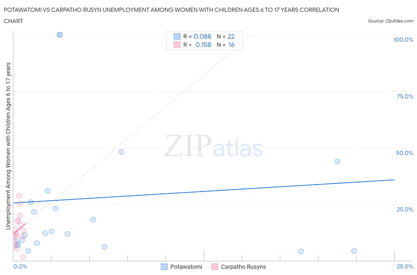 Potawatomi vs Carpatho Rusyn Unemployment Among Women with Children Ages 6 to 17 years