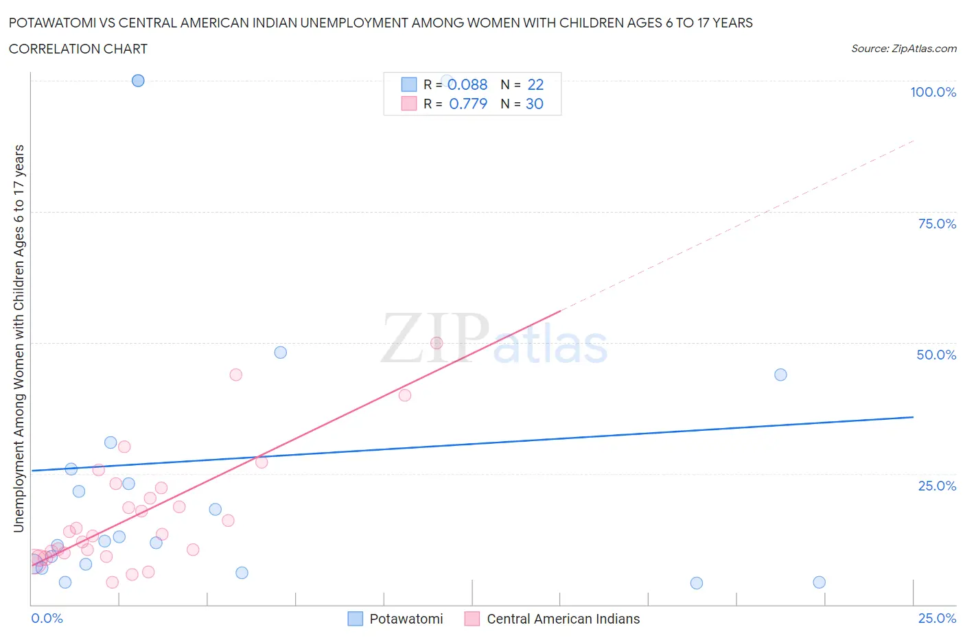 Potawatomi vs Central American Indian Unemployment Among Women with Children Ages 6 to 17 years