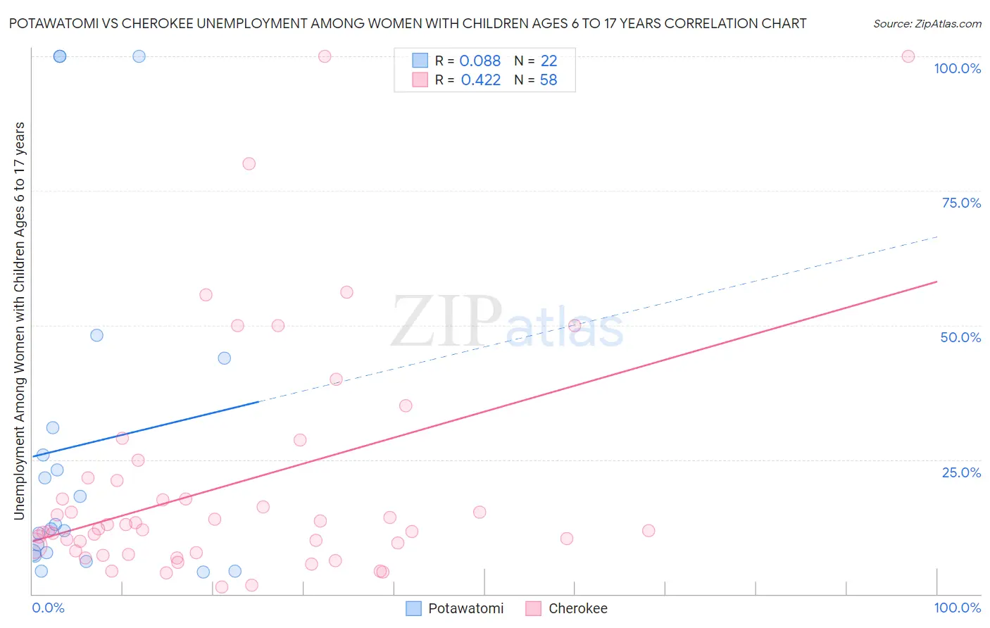 Potawatomi vs Cherokee Unemployment Among Women with Children Ages 6 to 17 years