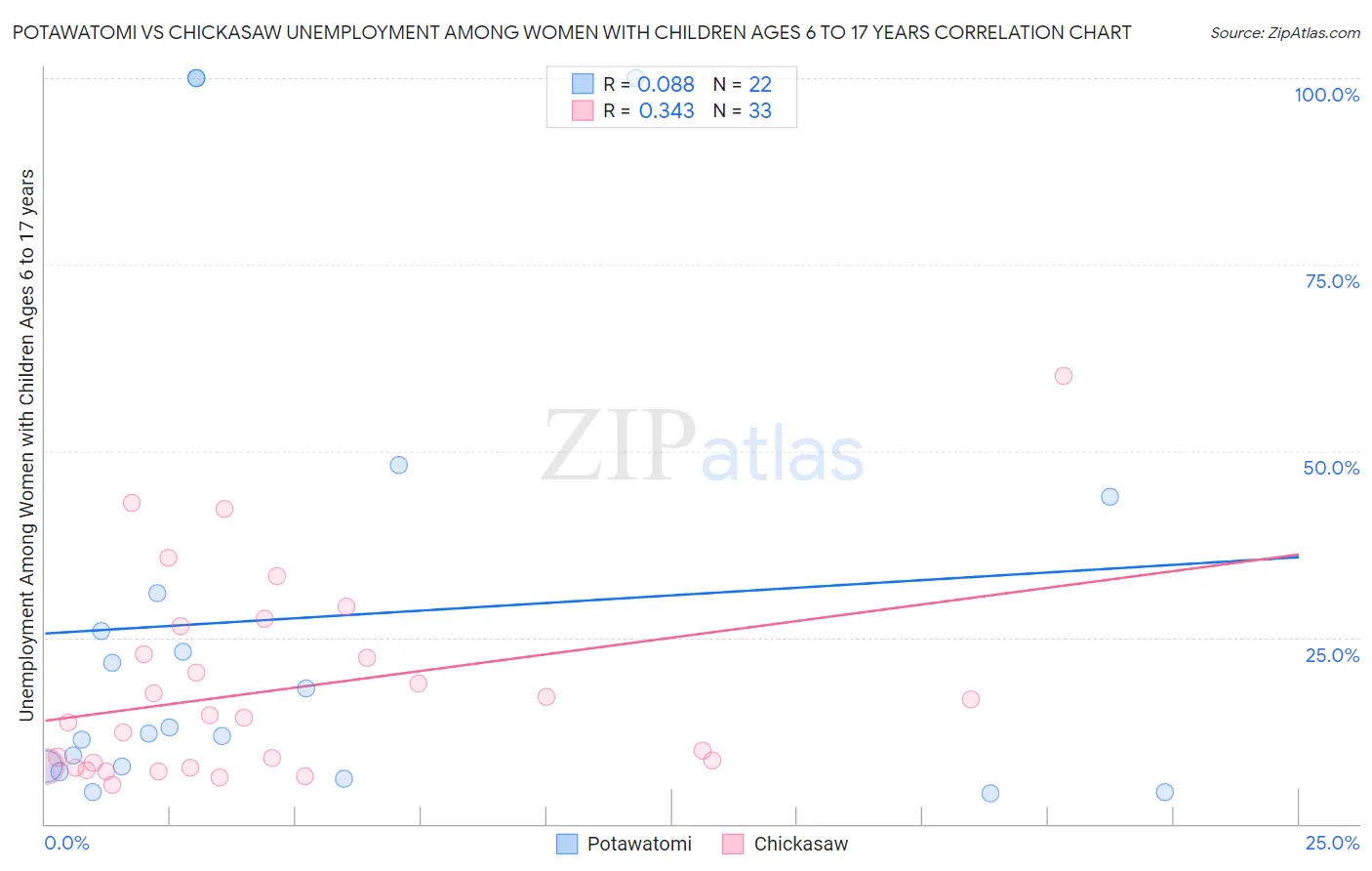 Potawatomi vs Chickasaw Unemployment Among Women with Children Ages 6 to 17 years