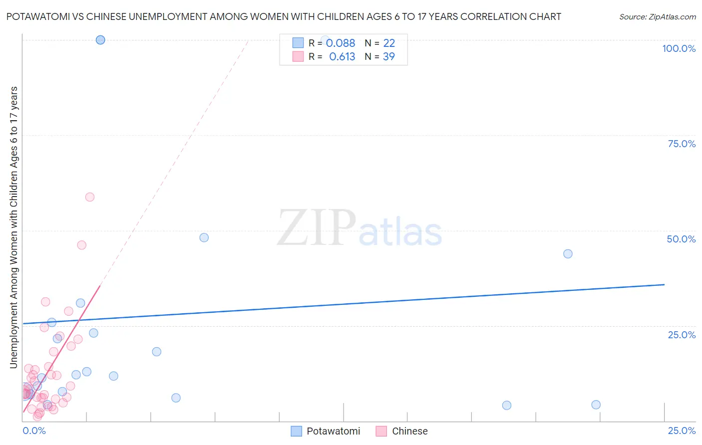 Potawatomi vs Chinese Unemployment Among Women with Children Ages 6 to 17 years