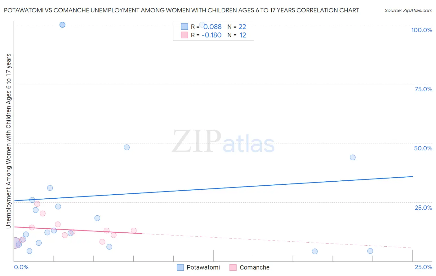 Potawatomi vs Comanche Unemployment Among Women with Children Ages 6 to 17 years