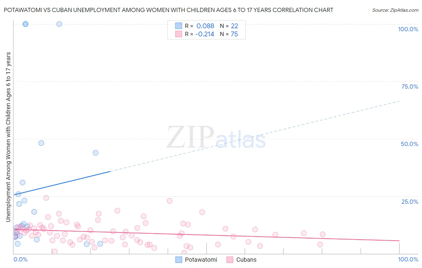 Potawatomi vs Cuban Unemployment Among Women with Children Ages 6 to 17 years