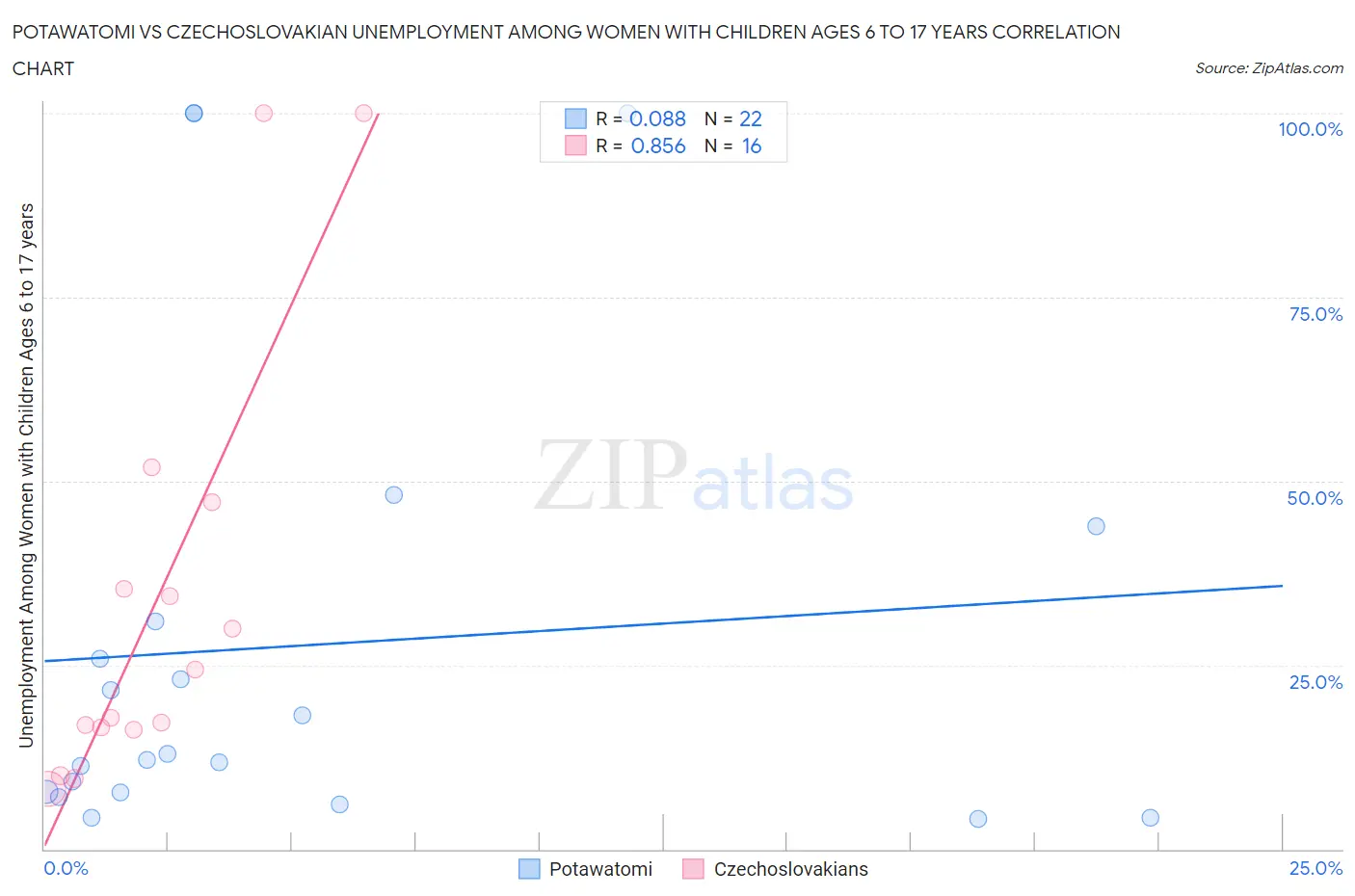 Potawatomi vs Czechoslovakian Unemployment Among Women with Children Ages 6 to 17 years