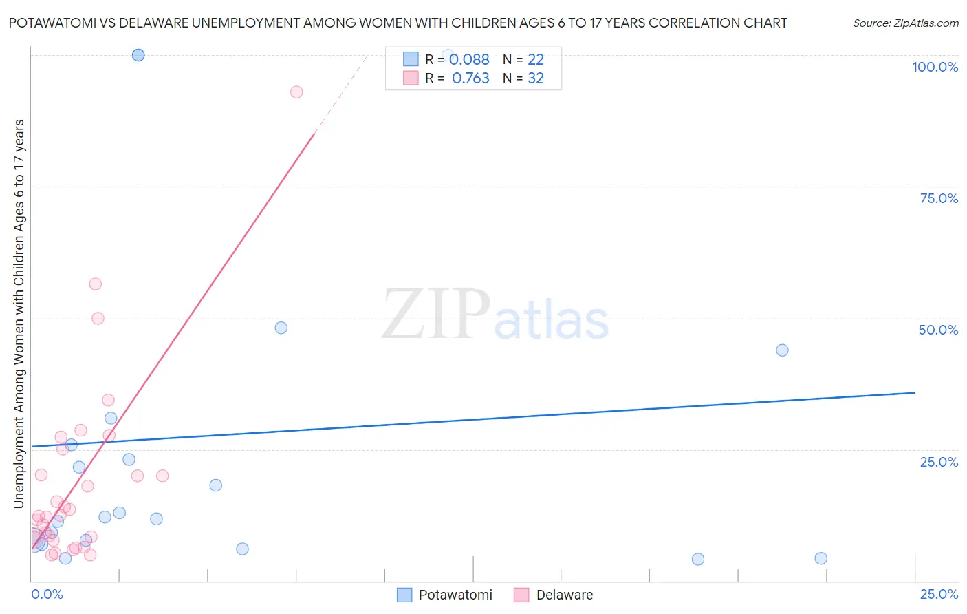 Potawatomi vs Delaware Unemployment Among Women with Children Ages 6 to 17 years