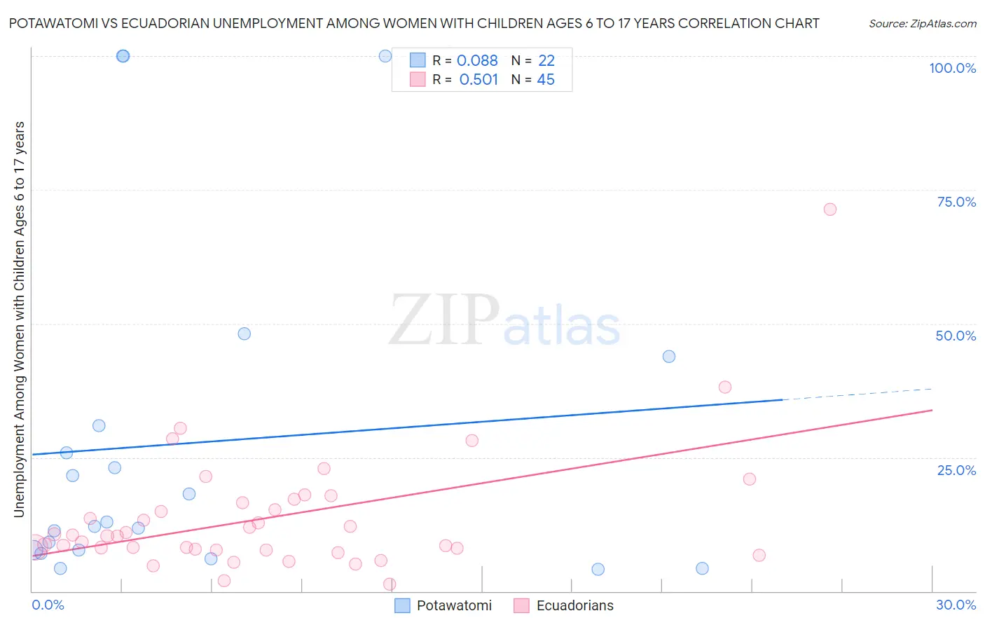 Potawatomi vs Ecuadorian Unemployment Among Women with Children Ages 6 to 17 years