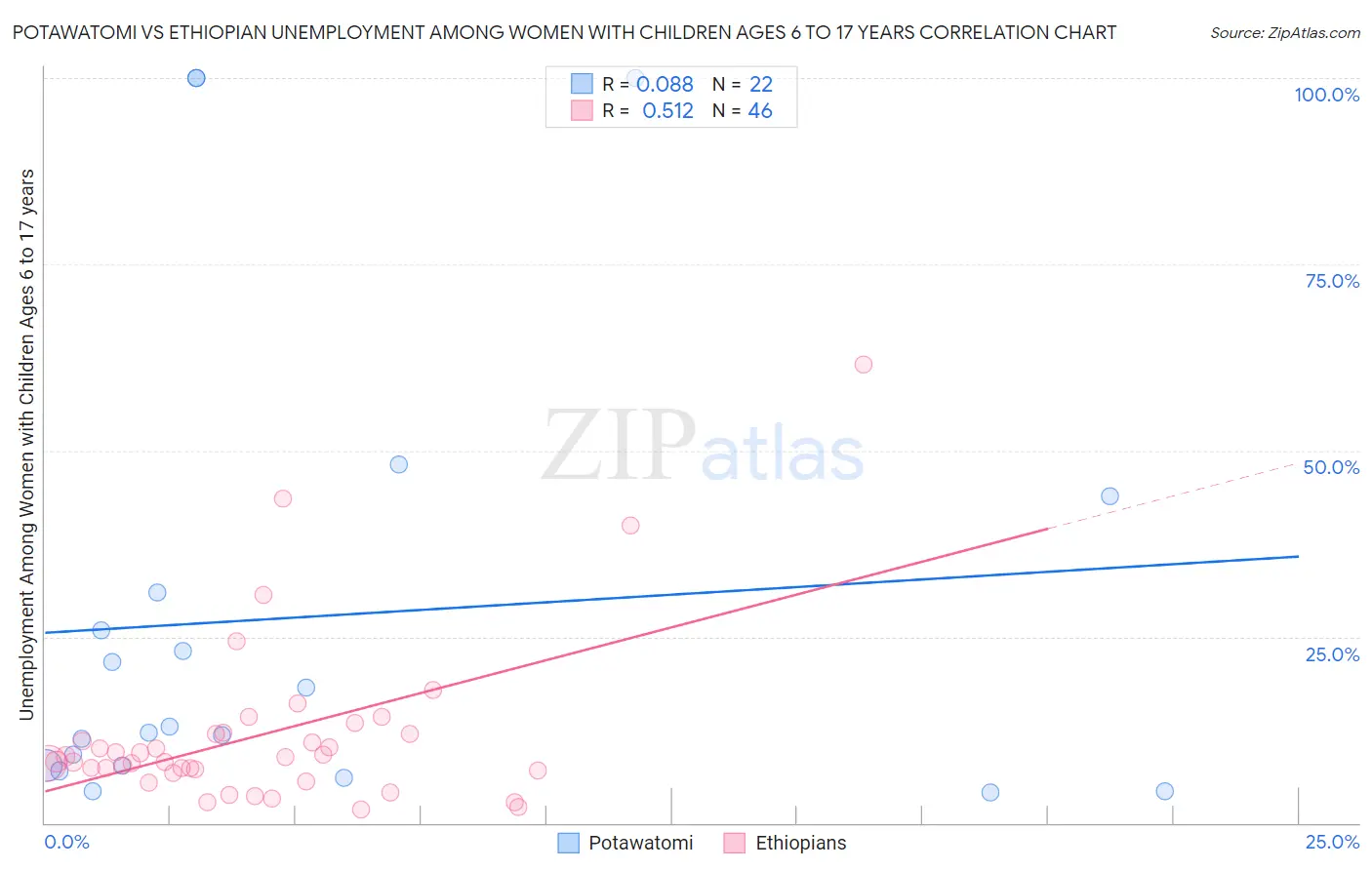 Potawatomi vs Ethiopian Unemployment Among Women with Children Ages 6 to 17 years