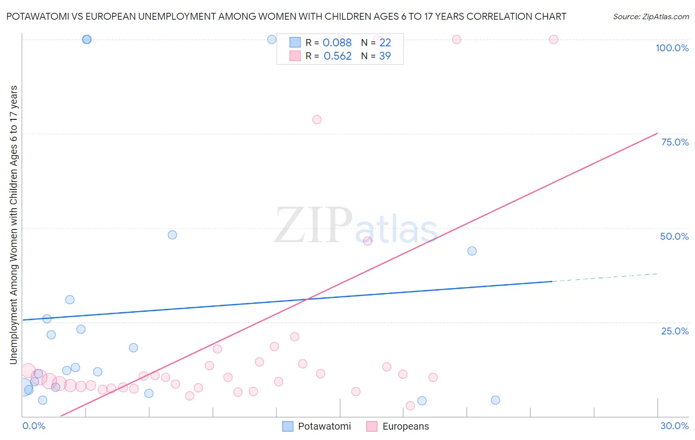 Potawatomi vs European Unemployment Among Women with Children Ages 6 to 17 years